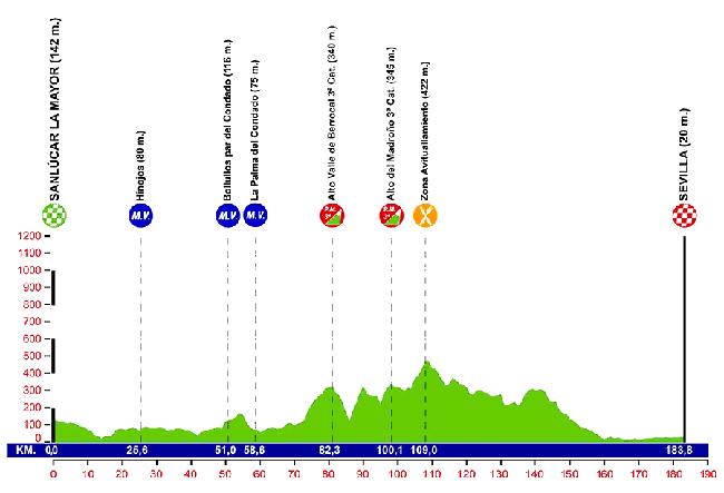 Stage 3 profile